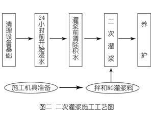 杨市办事处灌浆料施工工艺—文字完整版